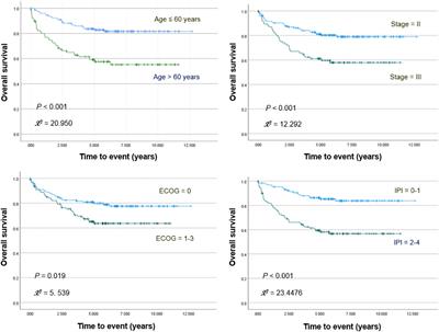 Metabolic bulk volume predicts survival in a homogeneous cohort of stage II/III diffuse large B-cell lymphoma patients undergoing R-CHOP treatment
